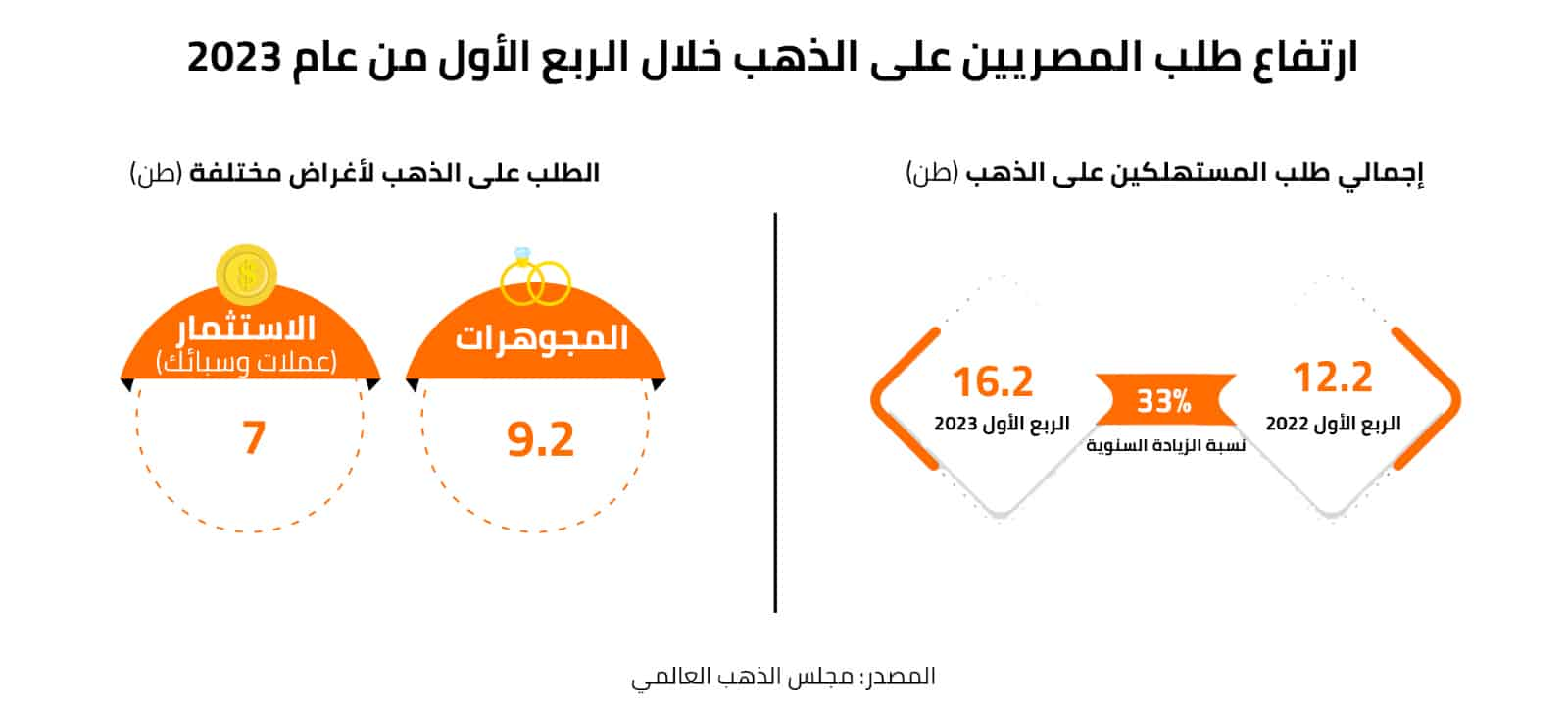 ارتفاع طلب المصريين على الذهب خلال الربع الأول من 2023 